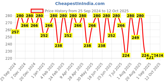 myntra.com COSMO HUB Amla Oil With Almond- 200ml cosmo hub Price History Graph from 25 Sep 2024 to 11 Oct 2025