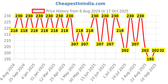 myntra.com COSMO HUB Amla Pure Oil 200ml cosmo hub Price History Graph from 6 Aug 2024 to 15 Oct 2025