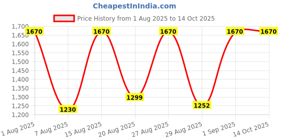 myntra.com COSMO HUB Argan Oil Ceretta Avanzata Wax- 800 g cosmo hub Price History Graph from 1 Aug 2025 to 13 Oct 2025