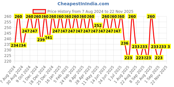 myntra.com COSMO HUB Assorted Hard Wax Beans For Legs & Arms Hair Removal - 100g cosmo hub Price History Graph from 7 Aug 2024 to 22 Nov 2025