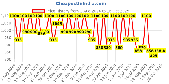 myntra.com COSMO HUB Big Round Brush cosmo hub Price History Graph from 1 Aug 2024 to 15 Oct 2025