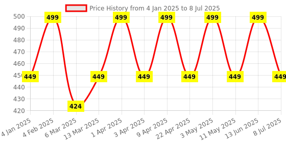 myntra.com COSMO HUB Black Broad Square Brush cosmo hub Price History Graph from 4 Jan 2025 to 8 Jul 2025
