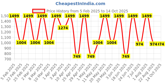 myntra.com COSMO HUB Black Water Resistant Multi-Utility Organisers cosmo hub Price History Graph from 5 Feb 2025 to 13 Oct 2025
