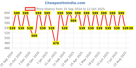 myntra.com COSMO HUB Blue Aquatic waves Room Freshener cosmo hub Price History Graph from 25 Sep 2024 to 11 Oct 2025