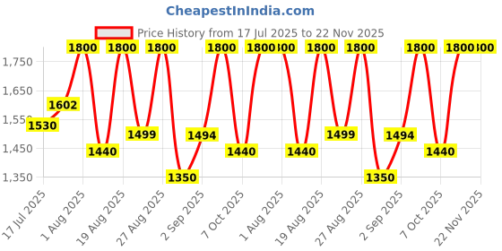 myntra.com COSMO HUB Brazilian Cera Avancada Wax- 800 g cosmo hub Price History Graph from 17 Jul 2025 to 22 Nov 2025