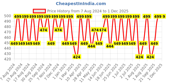 myntra.com COSMO HUB Brazilian White Chocolate Roll On Wax - 100g cosmo hub Price History Graph from 7 Aug 2024 to 1 Dec 2025
