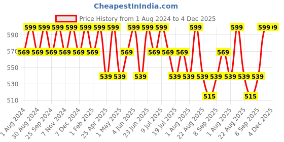 myntra.com COSMO HUB Brazilian White Chocolate Wax - 100g cosmo hub Price History Graph from 1 Aug 2024 to 4 Dec 2025