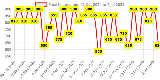 myntra.com COSMO HUB Broad Paddle Brush cosmo hub Price History Graph from 25 Oct 2024 to 7 Jul 2025