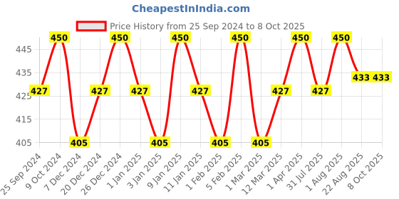 myntra.com COSMO HUB Brown Oudh Room Freshener cosmo hub Price History Graph from 25 Sep 2024 to 8 Oct 2025