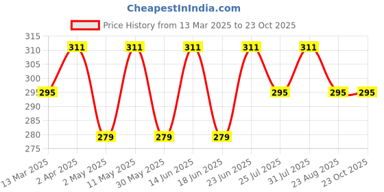myntra.com COSMO HUB Butterfly Organic Soap - 100 gm cosmo hub Price History Graph from 13 Mar 2025 to 22 Oct 2025