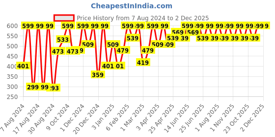 myntra.com COSMO HUB Caffeeine Coffee Scrub-200g cosmo hub Price History Graph from 7 Aug 2024 to 2 Dec 2025