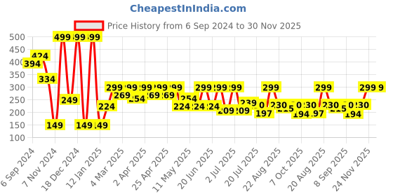 myntra.com COSMO HUB Chandan Talcum Powder- 150g cosmo hub Price History Graph from 6 Sep 2024 to 30 Nov 2025