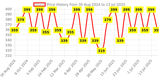 myntra.com COSMO HUB Charcoal Nose Strips cosmo hub Price History Graph from 30 Aug 2024 to 13 Jul 2025