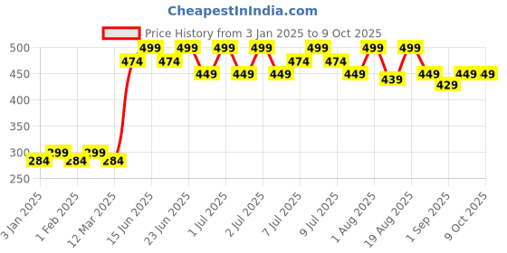 myntra.com COSMO HUB Charcoal Wax Stripes - 20 Stripes cosmo hub Price History Graph from 3 Jan 2025 to 8 Oct 2025