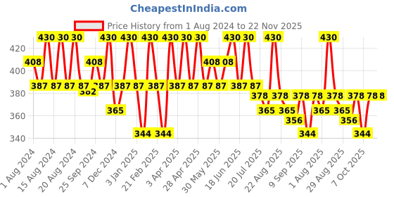 myntra.com COSMO HUB Chocolate Wax 400gm cosmo hub Price History Graph from 1 Aug 2024 to 22 Nov 2025