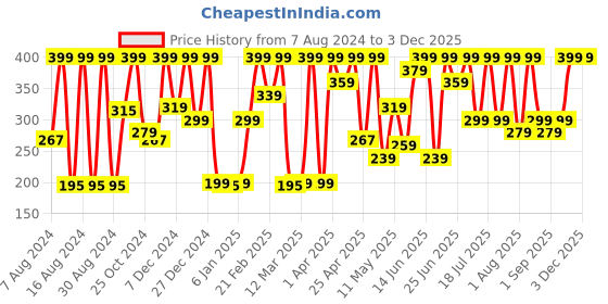 myntra.com COSMO HUB Coffee Face Wash-100ml cosmo hub Price History Graph from 7 Aug 2024 to 1 Dec 2025