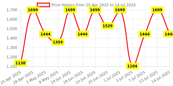 myntra.com COSMO HUB Color Protect Shampoo- 1 L cosmo hub Price History Graph from 25 Apr 2025 to 14 Jul 2025