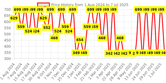 myntra.com COSMO HUB Combo Of Onion Shampoo & Conditioner With Black Seeds - 200ml Each cosmo hub Price History Graph from 1 Aug 2024 to 7 Jul 2025