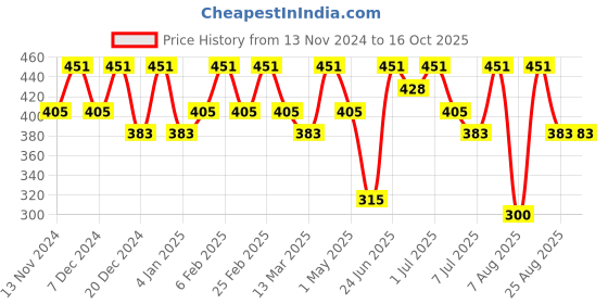 myntra.com COSMO HUB Compact Puff & Brush cosmo hub Price History Graph from 13 Nov 2024 to 16 Oct 2025