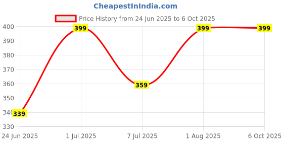 myntra.com cosmo hub COSMO 18 Colors Eyeshadow Palette - Shade 02 cosmo hub Price History Graph from 24 Jun 2025 to 5 Oct 2025