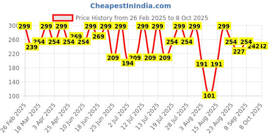 myntra.com cosmo hub COSMO HUB2 Inone Travel Friendly Mini Hair Comb With Mirror cosmo hub Price History Graph from 26 Feb 2025 to 7 Oct 2025