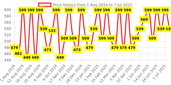 myntra.com COSMO HUB D-Tan Face Cream - 150 ml cosmo hub Price History Graph from 1 Aug 2024 to 7 Jul 2025
