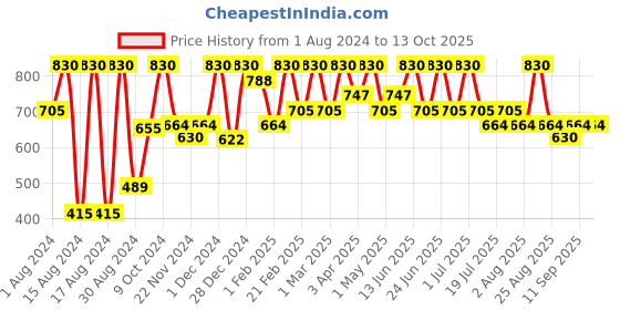 myntra.com COSMO HUB Dark Chocolate Silk Wax - 800 g cosmo hub Price History Graph from 1 Aug 2024 to 13 Oct 2025