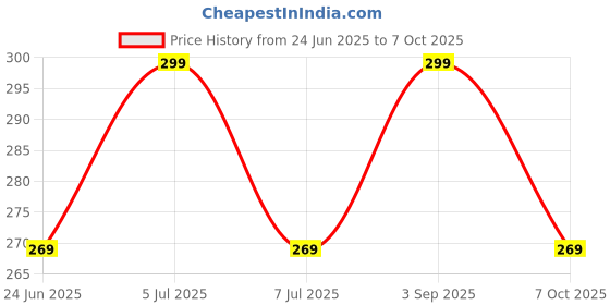myntra.com COSMO HUB Dark Spot Reduction Face Wash - 100 ml cosmo hub Price History Graph from 24 Jun 2025 to 7 Oct 2025