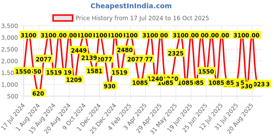myntra.com COSMO HUB Dark Style Eau De Parfum - 30 ml cosmo hub Price History Graph from 17 Jul 2024 to 15 Oct 2025