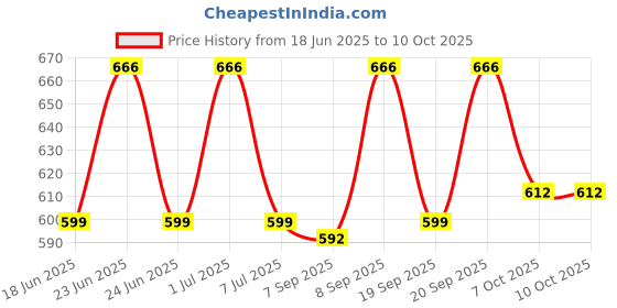 myntra.com COSMO HUB Detan With Salicylic Acid Face Wash - 100 ml cosmo hub Price History Graph from 18 Jun 2025 to 10 Oct 2025