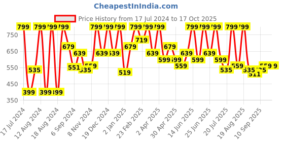 myntra.com COSMO HUB Diamond HD Makeup Fixer Spray-100ml cosmo hub Price History Graph from 17 Jul 2024 to 16 Oct 2025