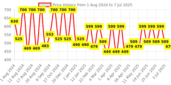 myntra.com COSMO HUB Elite Paddle Comb - Green cosmo hub Price History Graph from 1 Aug 2024 to 7 Jul 2025