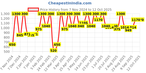 myntra.com COSMO HUB Fab White Chocolate Wax - 800 g cosmo hub Price History Graph from 7 Nov 2024 to 12 Oct 2025