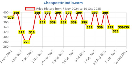 myntra.com COSMO HUB Face Serum 30ml cosmo hub Price History Graph from 7 Nov 2024 to 9 Oct 2025