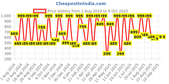 myntra.com COSMO HUB Face Serum With Tea Tree 30ml cosmo hub Price History Graph from 1 Aug 2024 to 9 Oct 2025