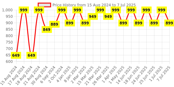 myntra.com COSMO HUB Flitz Brush Set OF 13 cosmo hub Price History Graph from 15 Aug 2024 to 7 Jul 2025