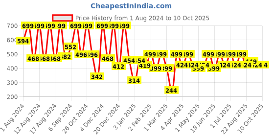 myntra.com COSMO HUB Fond De Teint BB Foundation 30ml - Camel Brown 02 cosmo hub Price History Graph from 1 Aug 2024 to 10 Oct 2025