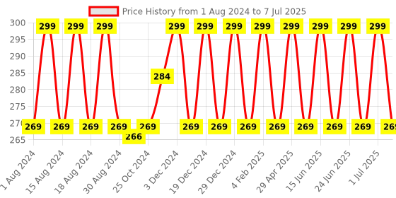 myntra.com COSMO HUB Foundation Puff & Sponge Set cosmo hub Price History Graph from 1 Aug 2024 to 7 Jul 2025