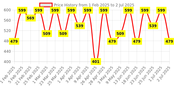 myntra.com COSMO HUB Gel Primer - 100 ml cosmo hub Price History Graph from 1 Feb 2025 to 2 Jul 2025