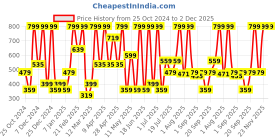 myntra.com COSMO HUB Glow Face Herbal Powder - 80 g cosmo hub Price History Graph from 25 Oct 2024 to 1 Dec 2025