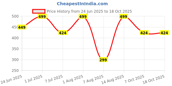 myntra.com COSMO HUB Glycolic And Salicylic Acid Face Wash- 100 ml cosmo hub Price History Graph from 24 Jun 2025 to 18 Oct 2025