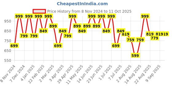 myntra.com COSMO HUB Gold Series 4 In 1 Brush cosmo hub Price History Graph from 8 Nov 2024 to 10 Oct 2025