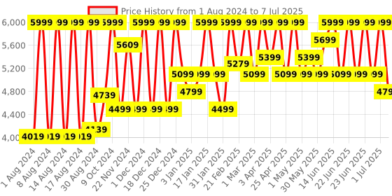 myntra.com COSMO HUB Gold Series Set of Keratin Shampoo & Keratin Conditioner - 1 L Each cosmo hub Price History Graph from 1 Aug 2024 to 7 Jul 2025