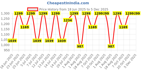 myntra.com COSMO HUB Gorush Aqua Gel SPF 50++ PA++++ Sunscreen - 50 ml cosmo hub Price History Graph from 18 Jun 2025 to 5 Dec 2025
