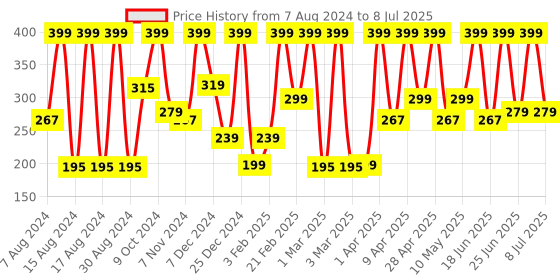 myntra.com COSMO HUB Green Apple Shampoo- 100ml cosmo hub Price History Graph from 7 Aug 2024 to 8 Jul 2025