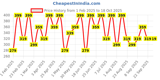myntra.com COSMO HUB Green Tea Crayon Mask - 40 gm cosmo hub Price History Graph from 1 Feb 2025 to 17 Oct 2025