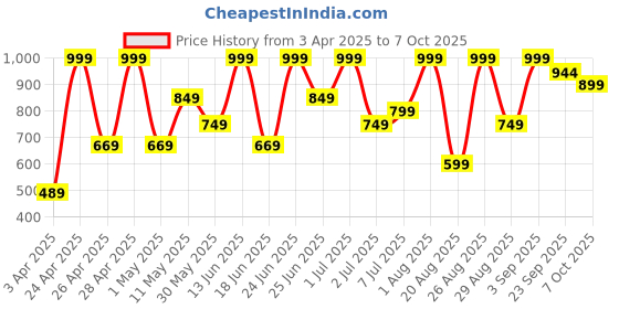 myntra.com COSMO HUB Grey Set of 1 Regular Jewellery Organiser Organisers cosmo hub Price History Graph from 3 Apr 2025 to 7 Oct 2025