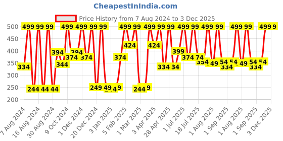 myntra.com COSMO HUB Haldi Ubtan Face Wash-100ml cosmo hub Price History Graph from 7 Aug 2024 to 2 Dec 2025