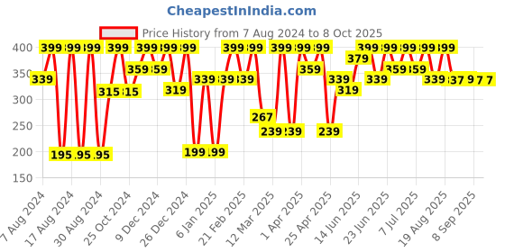 myntra.com COSMO HUB Haldi Ubtan Scrub- 100g cosmo hub Price History Graph from 7 Aug 2024 to 8 Oct 2025
