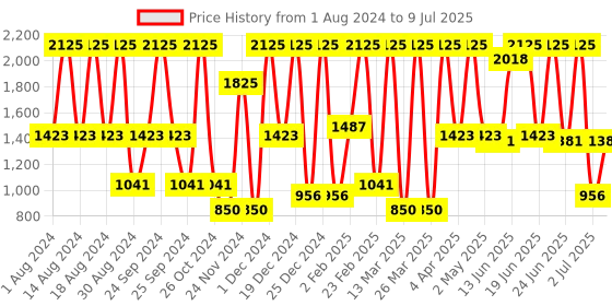 myntra.com COSMO HUB Highlighter & Bronzer cosmo hub Price History Graph from 1 Aug 2024 to 9 Jul 2025